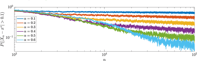 Figure 4 for Adaptive State-Dependent Diffusion for Derivative-Free Optimization