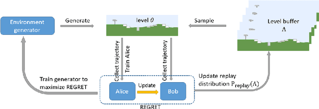 Figure 1 for Diversity Induced Environment Design via Self-Play