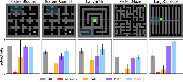 Figure 4 for Diversity Induced Environment Design via Self-Play