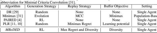 Figure 2 for Diversity Induced Environment Design via Self-Play