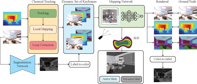 Figure 1 for Neural Implicit Dense Semantic SLAM