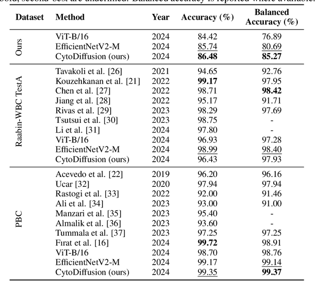 Figure 2 for Deep Generative Classification of Blood Cell Morphology