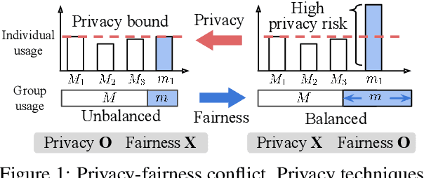 Figure 1 for PFGuard: A Generative Framework with Privacy and Fairness Safeguards