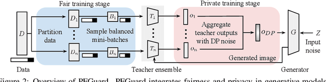 Figure 3 for PFGuard: A Generative Framework with Privacy and Fairness Safeguards