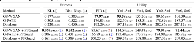 Figure 2 for PFGuard: A Generative Framework with Privacy and Fairness Safeguards