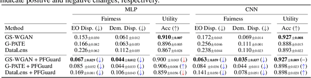 Figure 4 for PFGuard: A Generative Framework with Privacy and Fairness Safeguards