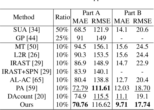 Figure 2 for Calibrating Uncertainty for Semi-Supervised Crowd Counting