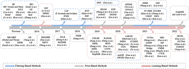 Figure 1 for Guided Depth Map Super-resolution: A Survey