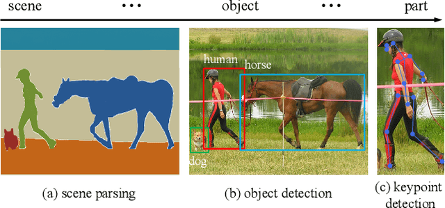 Figure 1 for Multi-Grained Contrast for Data-Efficient Unsupervised Representation Learning