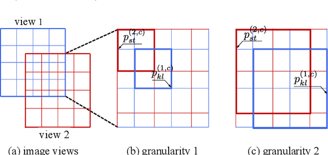 Figure 3 for Multi-Grained Contrast for Data-Efficient Unsupervised Representation Learning