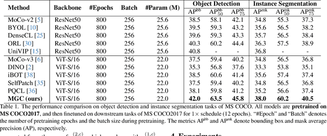 Figure 2 for Multi-Grained Contrast for Data-Efficient Unsupervised Representation Learning