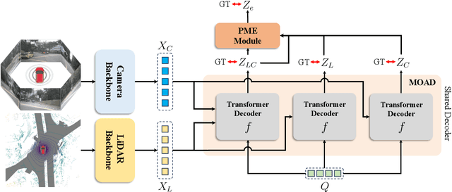 Figure 3 for Robust Multimodal 3D Object Detection via Modality-Agnostic Decoding and Proximity-based Modality Ensemble