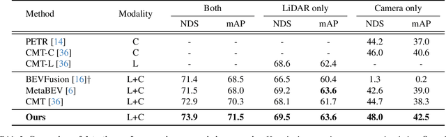 Figure 4 for Robust Multimodal 3D Object Detection via Modality-Agnostic Decoding and Proximity-based Modality Ensemble