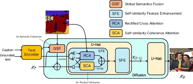 Figure 3 for Enhancing Object Coherence in Layout-to-Image Synthesis