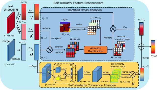 Figure 4 for Enhancing Object Coherence in Layout-to-Image Synthesis