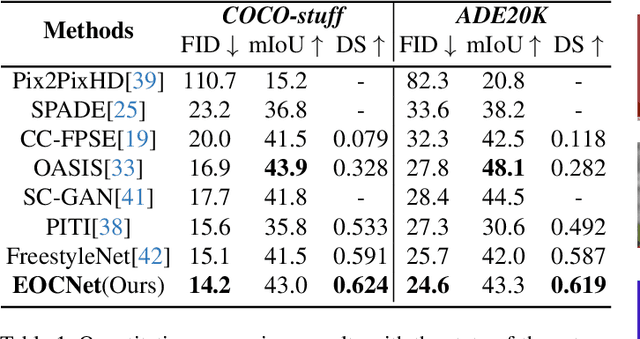 Figure 1 for Enhancing Object Coherence in Layout-to-Image Synthesis