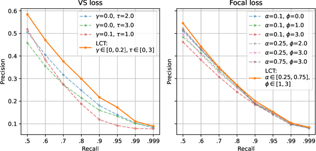 Figure 1 for Training Over a Distribution of Hyperparameters for Enhanced Performance and Adaptability on Imbalanced Classification