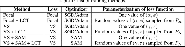 Figure 2 for Training Over a Distribution of Hyperparameters for Enhanced Performance and Adaptability on Imbalanced Classification