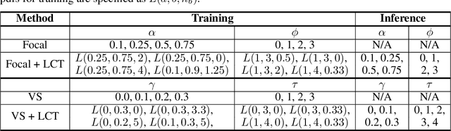 Figure 3 for Training Over a Distribution of Hyperparameters for Enhanced Performance and Adaptability on Imbalanced Classification