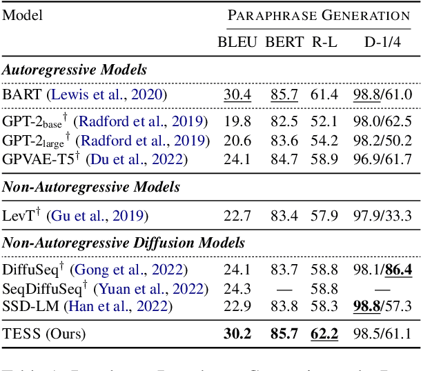 Figure 2 for TESS: Text-to-Text Self-Conditioned Simplex Diffusion