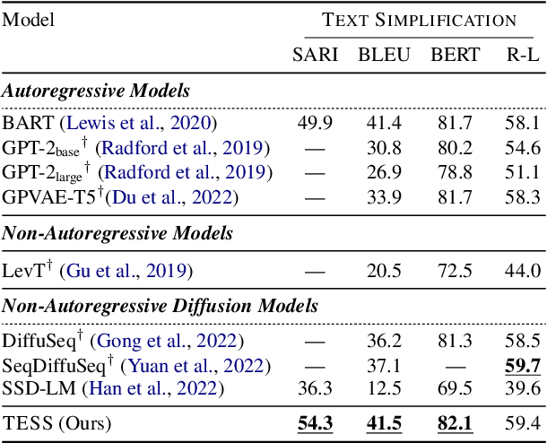 Figure 3 for TESS: Text-to-Text Self-Conditioned Simplex Diffusion