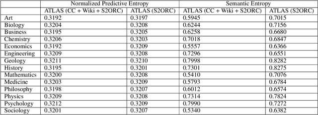 Figure 3 for Empirical evaluation of Uncertainty Quantification in Retrieval-Augmented Language Models for Science