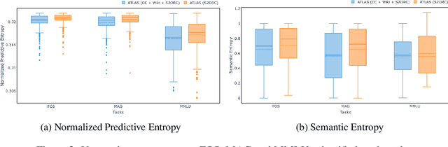 Figure 2 for Empirical evaluation of Uncertainty Quantification in Retrieval-Augmented Language Models for Science