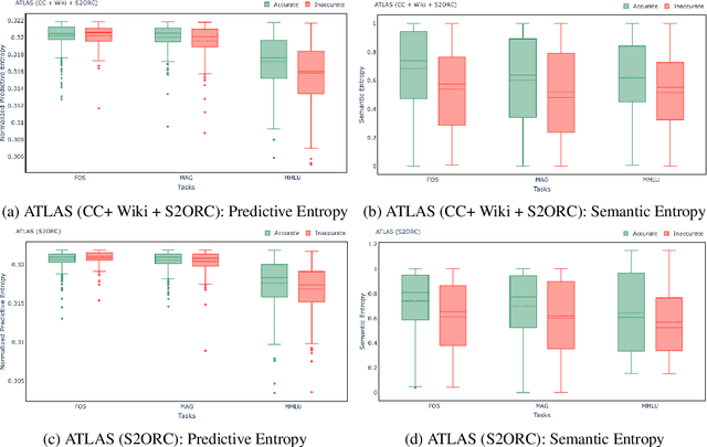 Figure 4 for Empirical evaluation of Uncertainty Quantification in Retrieval-Augmented Language Models for Science