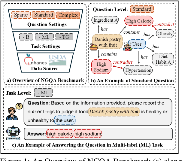 Figure 1 for NGQA: A Nutritional Graph Question Answering Benchmark for Personalized Health-aware Nutritional Reasoning