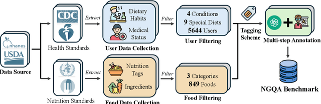 Figure 3 for NGQA: A Nutritional Graph Question Answering Benchmark for Personalized Health-aware Nutritional Reasoning