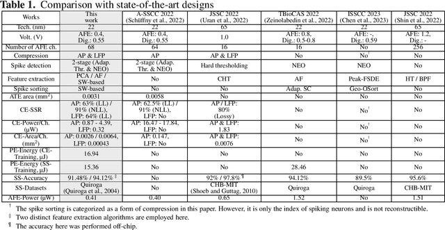 Figure 2 for 68-Channel Highly-Integrated Neural Signal Processing PSoC with On-Chip Feature Extraction, Compression, and Hardware Accelerators for Neuroprosthetics in 22nm FDSOI