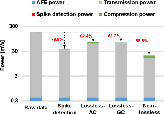 Figure 1 for 68-Channel Highly-Integrated Neural Signal Processing PSoC with On-Chip Feature Extraction, Compression, and Hardware Accelerators for Neuroprosthetics in 22nm FDSOI