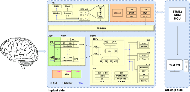 Figure 3 for 68-Channel Highly-Integrated Neural Signal Processing PSoC with On-Chip Feature Extraction, Compression, and Hardware Accelerators for Neuroprosthetics in 22nm FDSOI