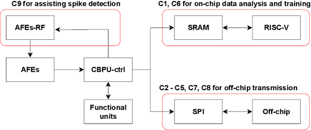 Figure 4 for 68-Channel Highly-Integrated Neural Signal Processing PSoC with On-Chip Feature Extraction, Compression, and Hardware Accelerators for Neuroprosthetics in 22nm FDSOI