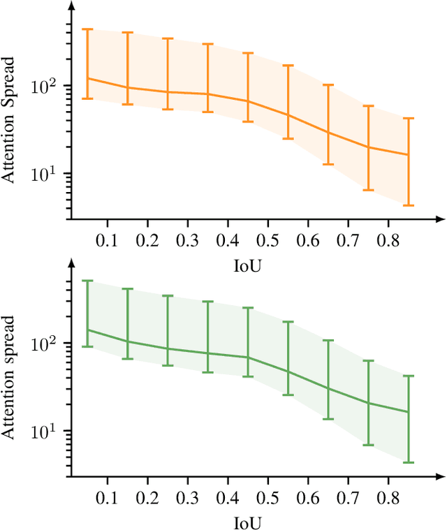 Figure 3 for Can Transformer Attention Spread Give Insights Into Uncertainty of Detected and Tracked Objects?