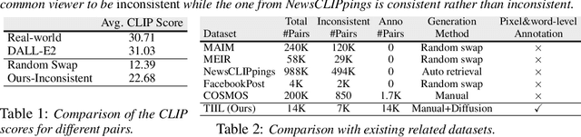 Figure 2 for Exposing Text-Image Inconsistency Using Diffusion Models