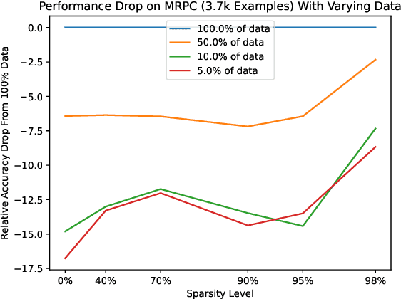 Figure 1 for Transfer Learning for Structured Pruning under Limited Task Data