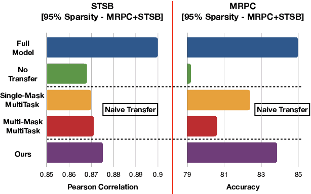 Figure 3 for Transfer Learning for Structured Pruning under Limited Task Data