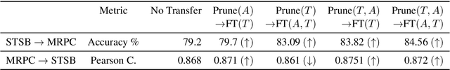 Figure 4 for Transfer Learning for Structured Pruning under Limited Task Data