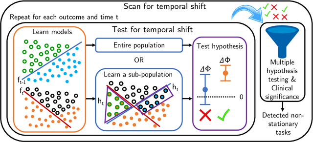 Figure 3 for Large-Scale Study of Temporal Shift in Health Insurance Claims