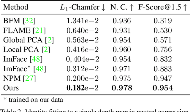 Figure 3 for Learning Neural Parametric Head Models