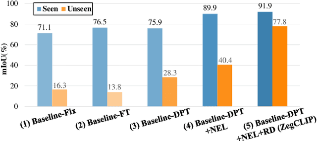 Figure 1 for ZegCLIP: Towards Adapting CLIP for Zero-shot Semantic Segmentation