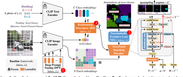 Figure 3 for ZegCLIP: Towards Adapting CLIP for Zero-shot Semantic Segmentation