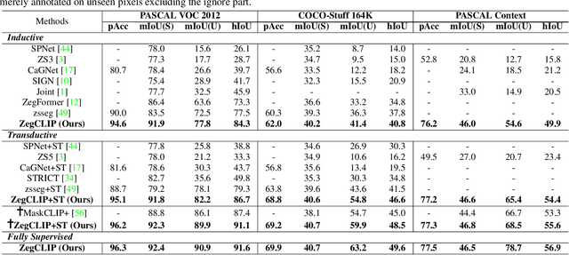 Figure 4 for ZegCLIP: Towards Adapting CLIP for Zero-shot Semantic Segmentation