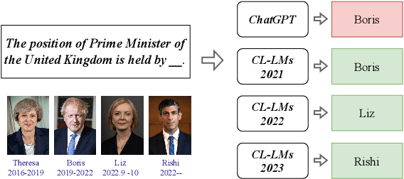 Figure 1 for Online Continual Knowledge Learning for Language Models