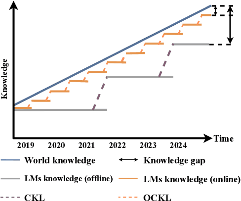 Figure 3 for Online Continual Knowledge Learning for Language Models