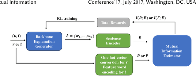 Figure 2 for Aligning Explanations for Recommendation with Rating and Feature via Maximizing Mutual Information