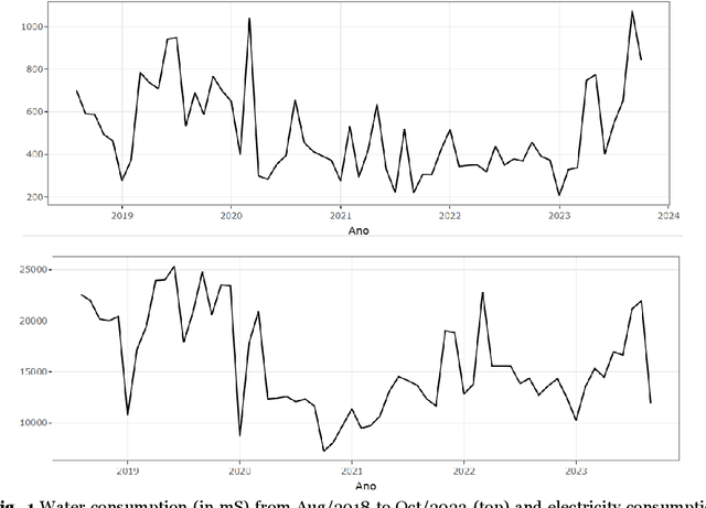 Figure 2 for Water and Electricity Consumption Forecasting at an Educational Institution using Machine Learning models with Metaheuristic Optimization