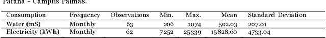 Figure 1 for Water and Electricity Consumption Forecasting at an Educational Institution using Machine Learning models with Metaheuristic Optimization