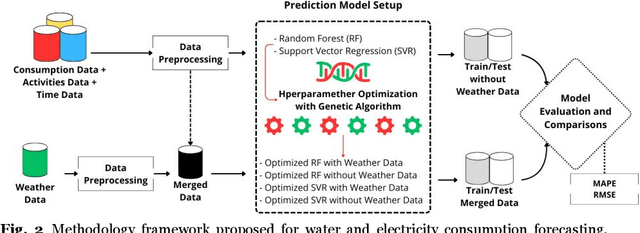 Figure 4 for Water and Electricity Consumption Forecasting at an Educational Institution using Machine Learning models with Metaheuristic Optimization